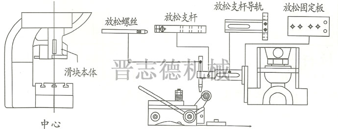 送料機放松打桿安裝