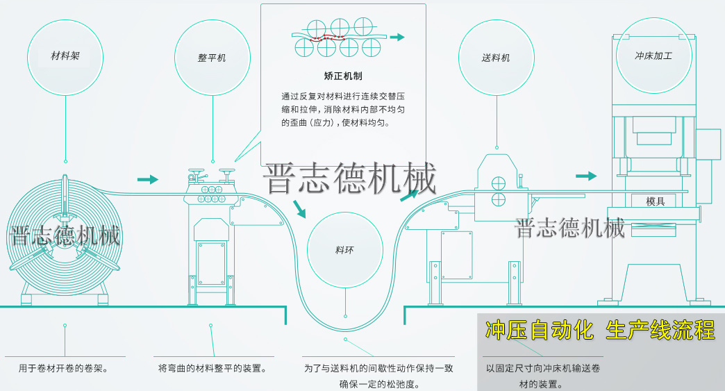 沖床送料機生產線