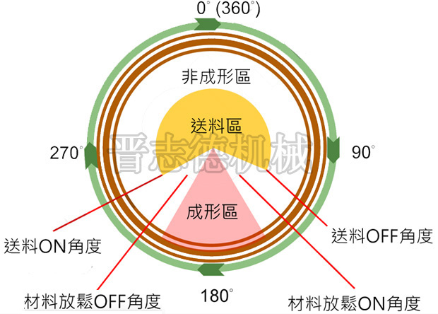 沖床角度與送料機角度